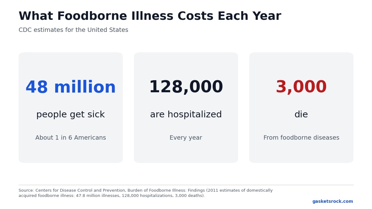 CDC estimates of yearly foodborne illness in the United States Three statistic cards from the CDC showing 48 million people get sick, 128,000 are hospitalized, and 3,000 die from foodborne diseases each year in the United States.
