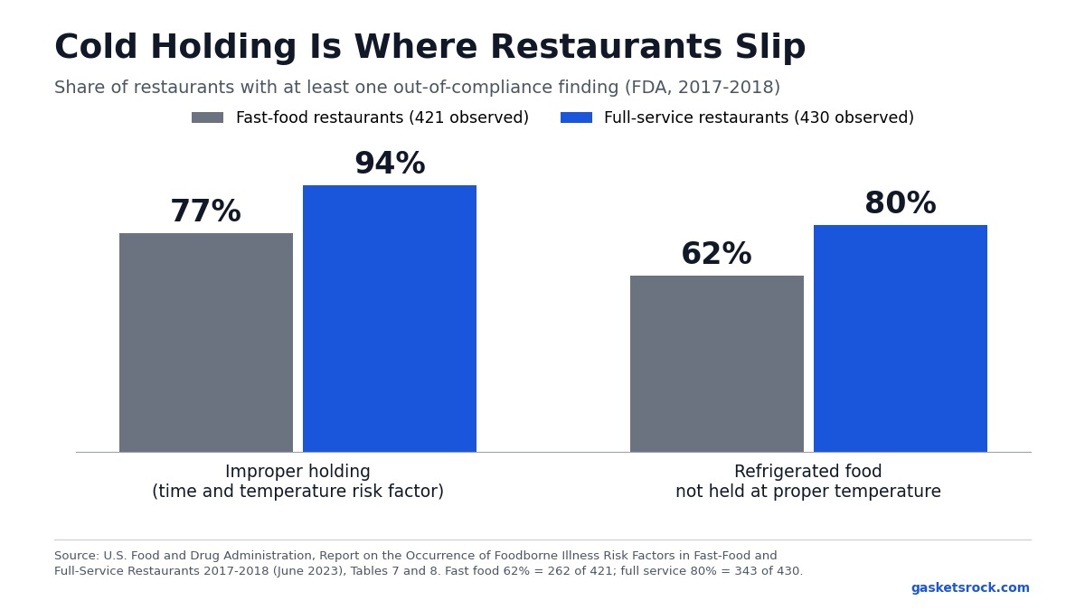 FDA data on cold holding violations in restaurants Bar chart from the FDA 2017-2018 restaurant study showing improper holding out of compliance in 77% of fast-food and 94% of full-service restaurants, and refrigerated food temperature problems in 62% and 80%.