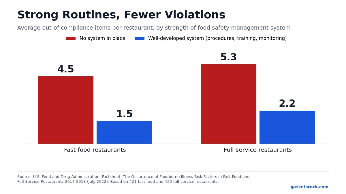 FDA data on violations by strength of food safety system Bar chart from the FDA showing restaurants with no food safety system averaged 4.5 violations in fast food and 5.3 in full service, versus 1.5 and 2.2 with a well-developed system.