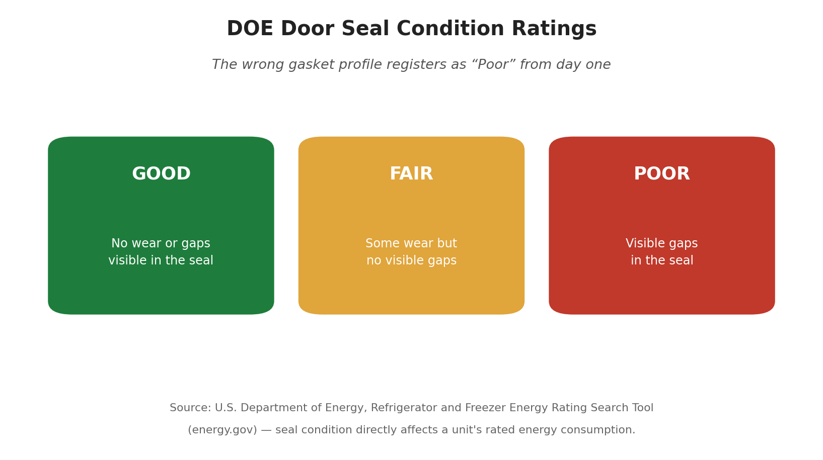 DOE door seal condition rating scale: Good, Fair, Poor Three color-coded rating cards showing the DOE door seal condition scale of Good, Fair, and Poor, based on visible wear and gaps in the gasket