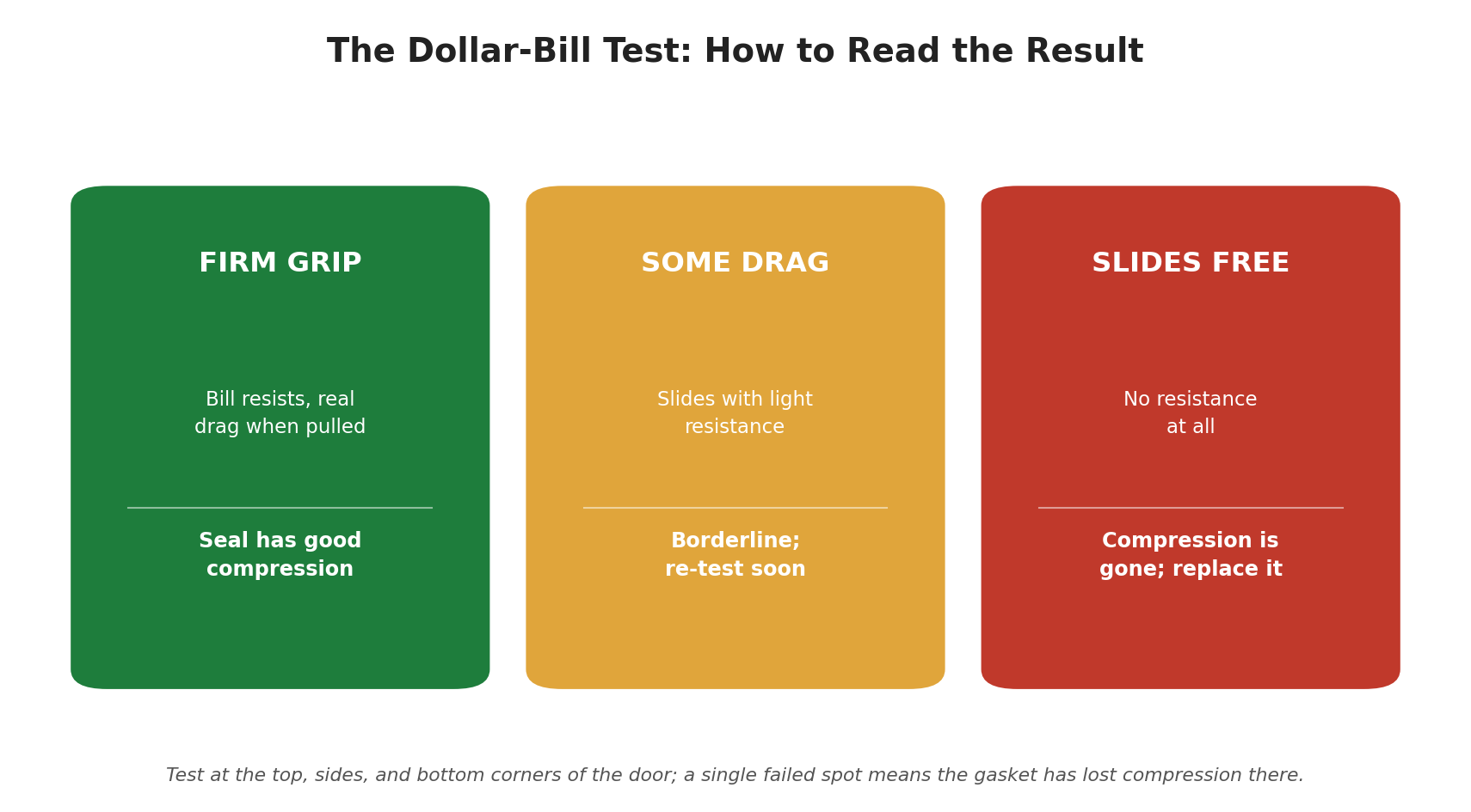 How to read the dollar-bill gasket compression test Three-panel guide showing how to read the dollar bill gasket test: a firm grip means good compression, some drag is borderline, and sliding free means the seal has failed