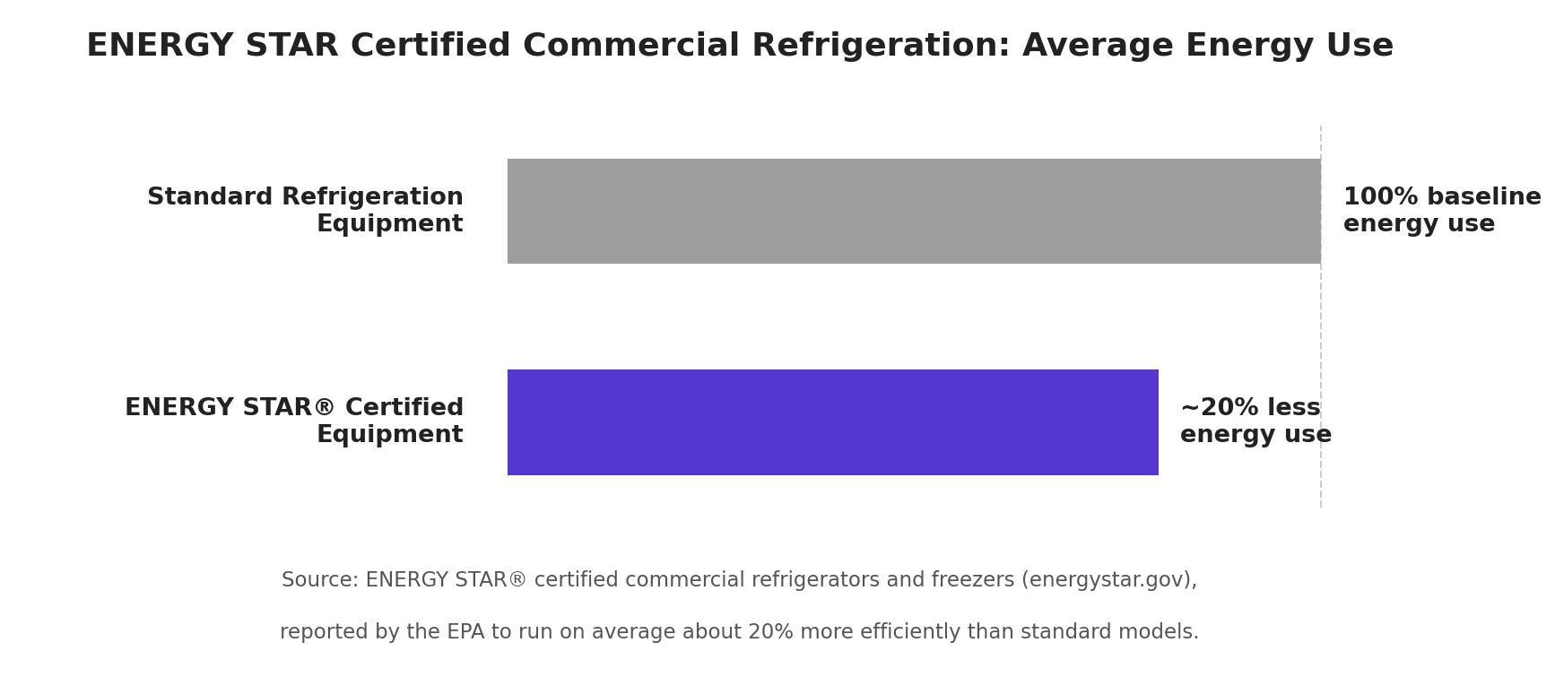 ENERGY STAR certified commercial refrigeration average energy savings Bar chart comparing standard commercial refrigeration equipment at 100 percent baseline energy use against ENERGY STAR certified equipment at approximately 20 percent less energy use