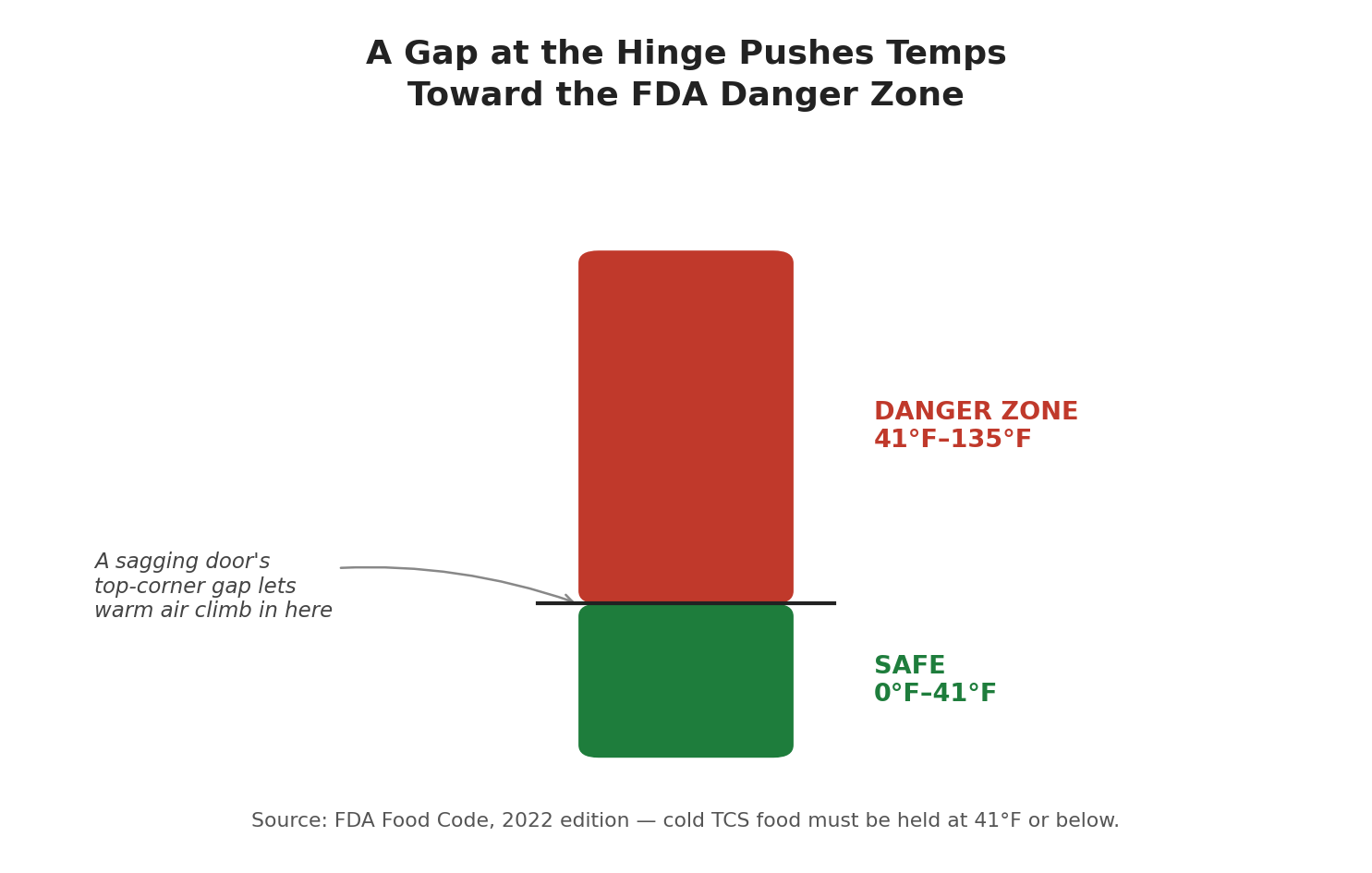 FDA Food Code temperature danger zone versus safe cold holding range Thermometer style infographic showing the FDA safe cold holding zone from 0 to 41 degrees Fahrenheit compared to the 41 to 135 degree temperature danger zone