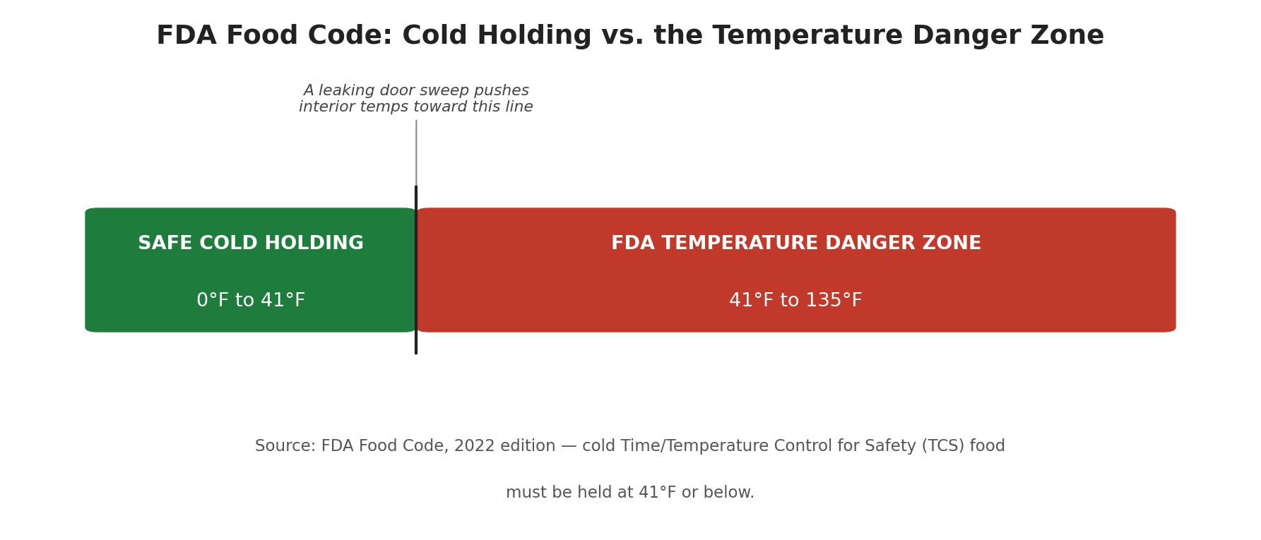 FDA Food Code: safe cold holding vs. the temperature danger zone Infographic comparing the FDA Food Code safe cold holding range of 0 to 41 degrees Fahrenheit against the 41 to 135 degree Fahrenheit temperature danger zone