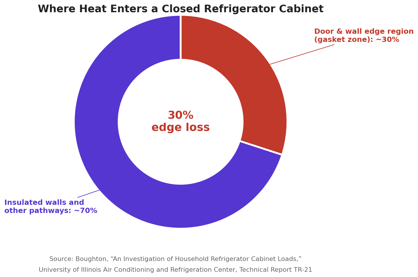 Where heat enters a closed refrigerator cabinet: door edge region versus insulated walls Donut chart showing that approximately 30 percent of a refrigerator cabinet's heat load enters through the door and wall edge region where the gasket sits, with the remaining 70 percent entering through insulated walls and other pathways