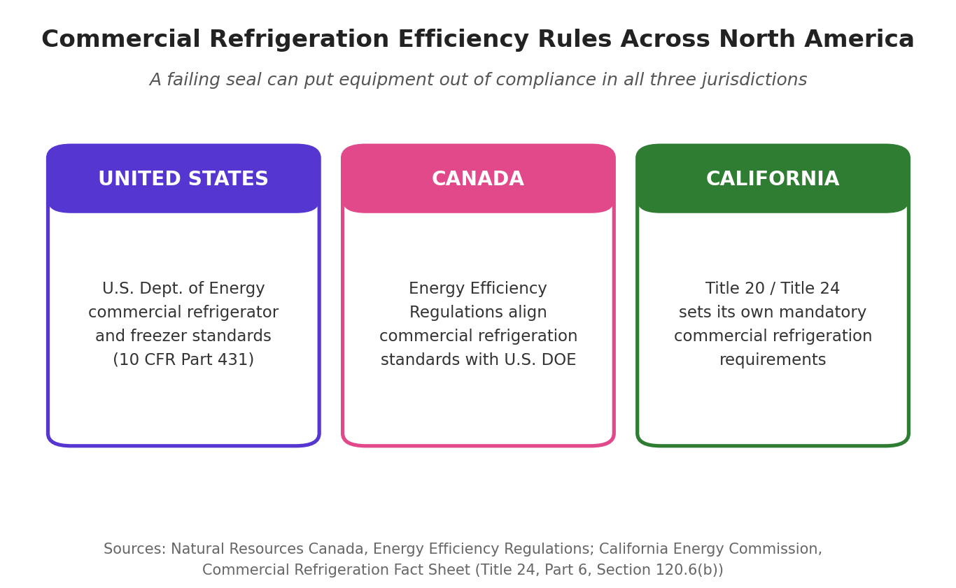 Commercial refrigeration efficiency regulations across the United States, Canada, and California Three-panel chart showing commercial refrigeration efficiency rules in the United States under the Department of Energy, Canada under the Energy Efficiency Regulations aligned with U.S. DOE, and California under Title 20 and Title 24