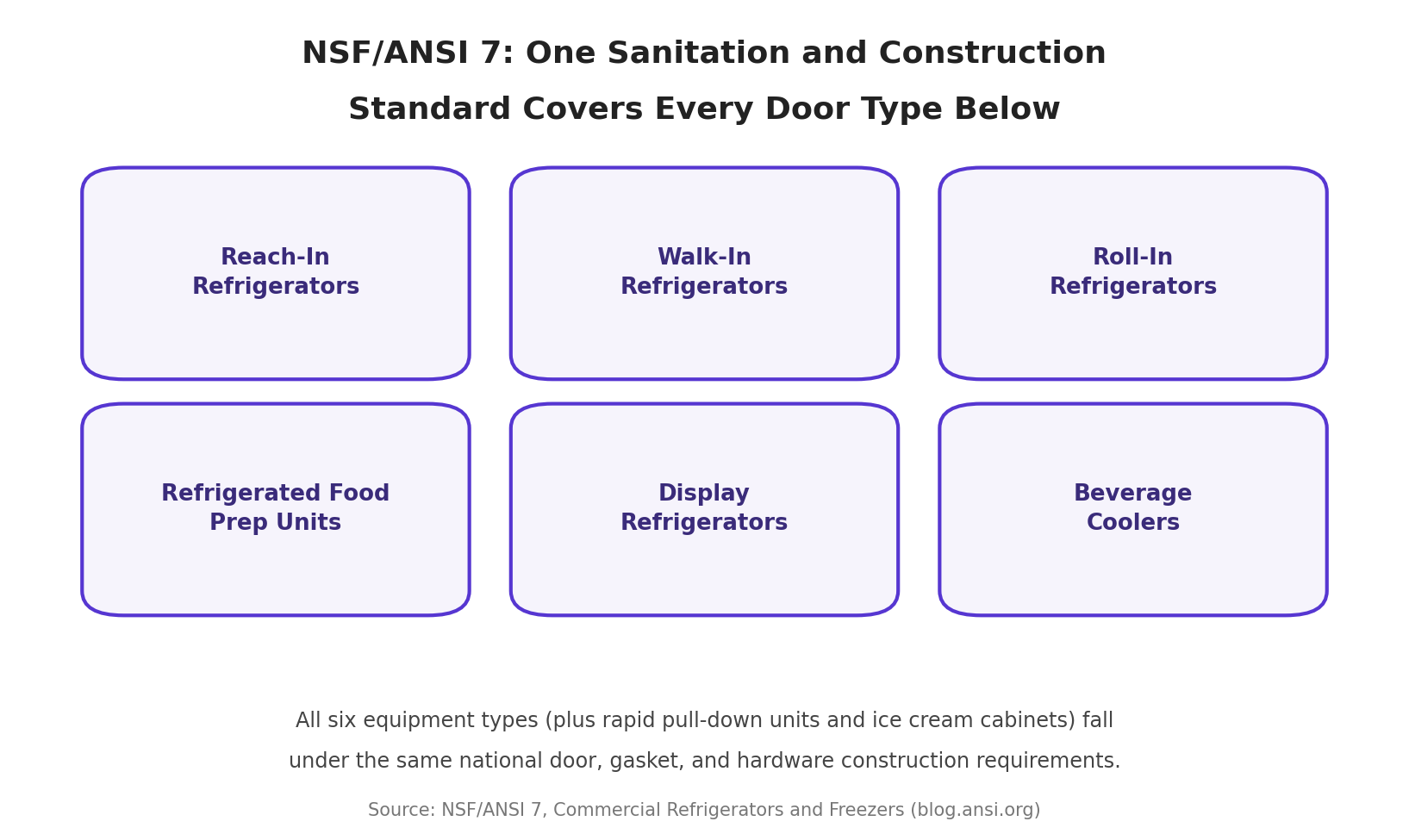 Commercial refrigeration equipment types covered under NSF/ANSI 7 Grid infographic showing six types of commercial refrigeration equipment, including reach-in, walk-in, and roll-in refrigerators, all covered under the NSF/ANSI 7 sanitation and construction standard
