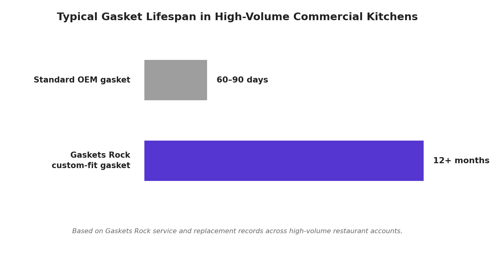 Gasket lifespan comparison: standard OEM versus custom-fit Bar chart comparing gasket lifespan in high-volume commercial kitchens: standard OEM gaskets last 60 to 90 days versus 12 or more months for Gaskets Rock custom-fit gaskets